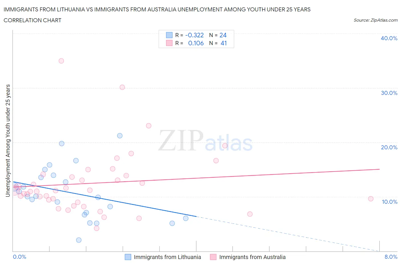 Immigrants from Lithuania vs Immigrants from Australia Unemployment Among Youth under 25 years