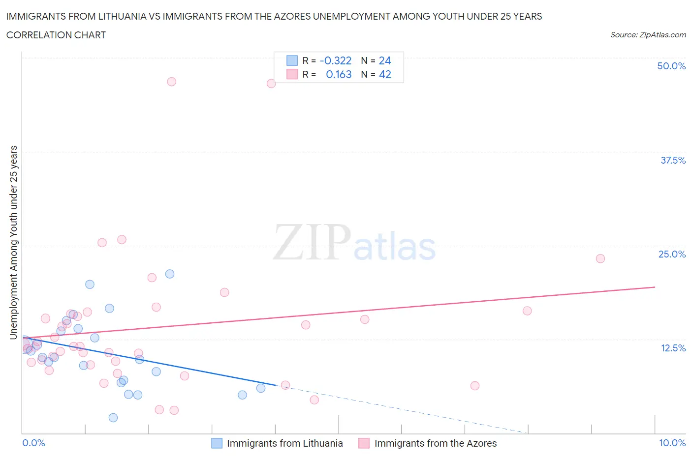 Immigrants from Lithuania vs Immigrants from the Azores Unemployment Among Youth under 25 years