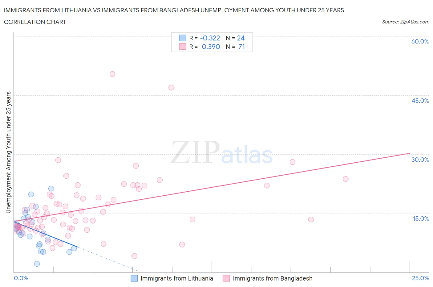 Immigrants from Lithuania vs Immigrants from Bangladesh Unemployment Among Youth under 25 years