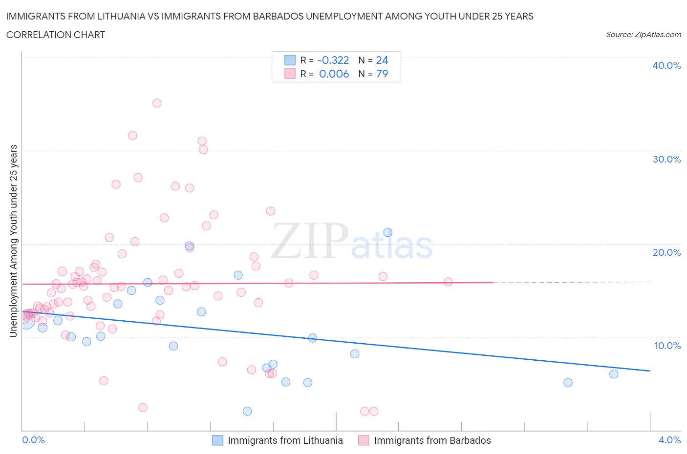 Immigrants from Lithuania vs Immigrants from Barbados Unemployment Among Youth under 25 years