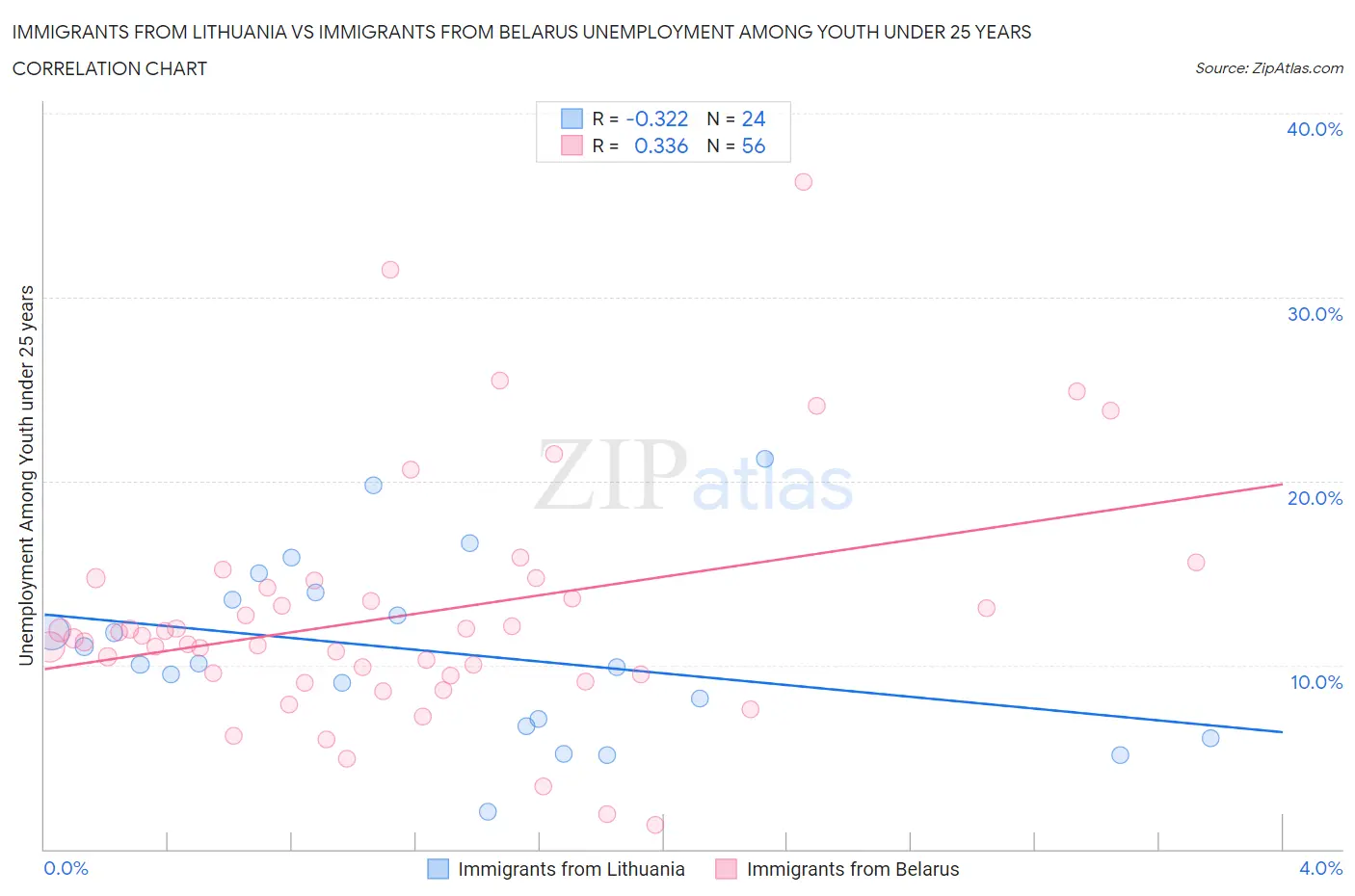 Immigrants from Lithuania vs Immigrants from Belarus Unemployment Among Youth under 25 years