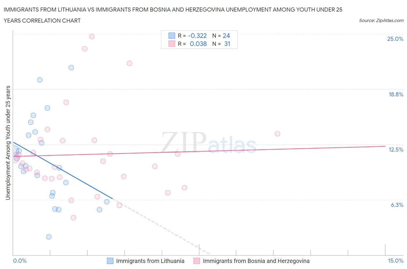 Immigrants from Lithuania vs Immigrants from Bosnia and Herzegovina Unemployment Among Youth under 25 years