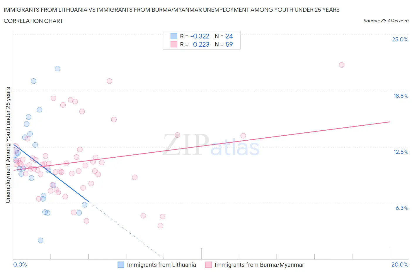 Immigrants from Lithuania vs Immigrants from Burma/Myanmar Unemployment Among Youth under 25 years