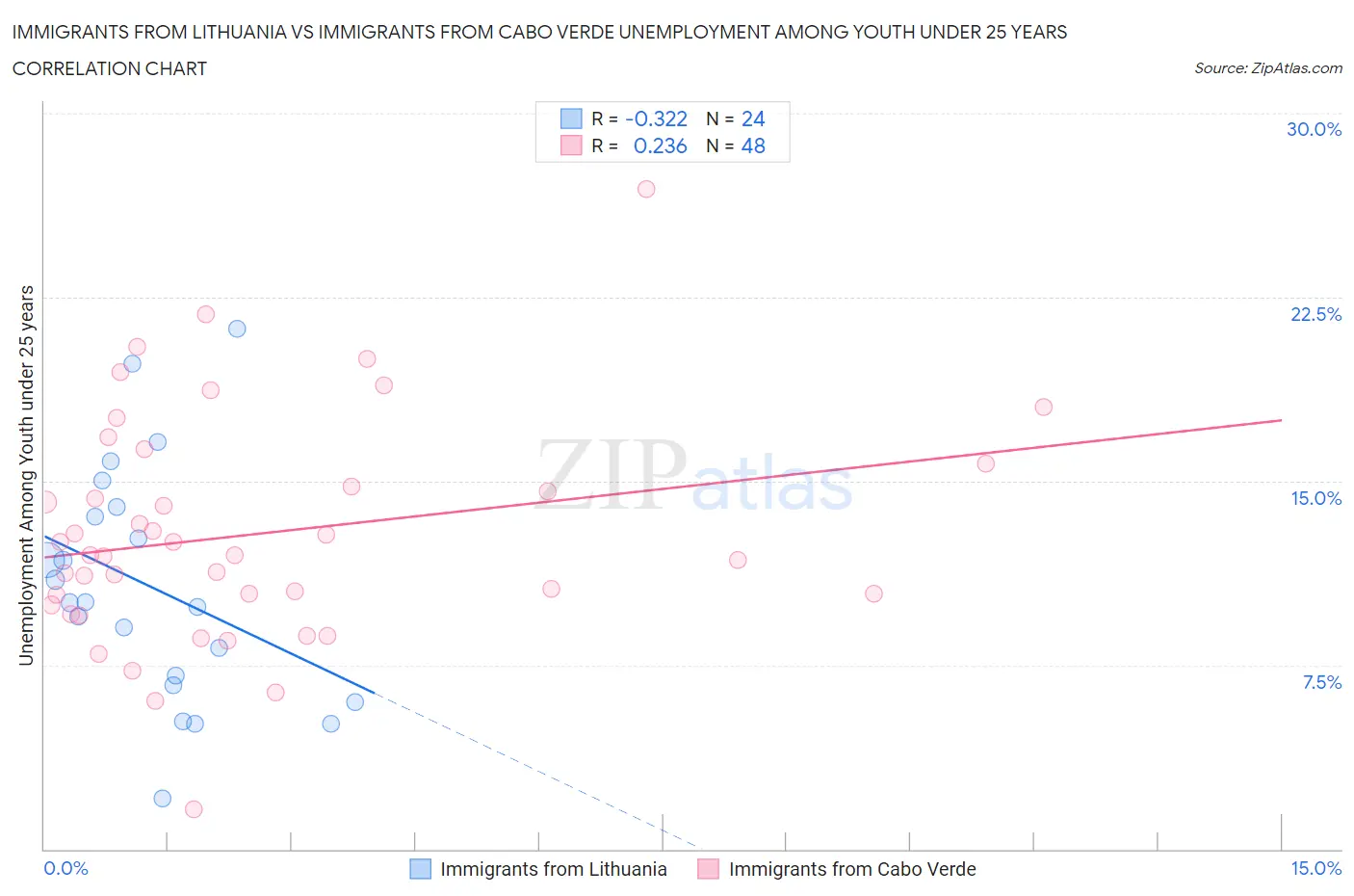 Immigrants from Lithuania vs Immigrants from Cabo Verde Unemployment Among Youth under 25 years