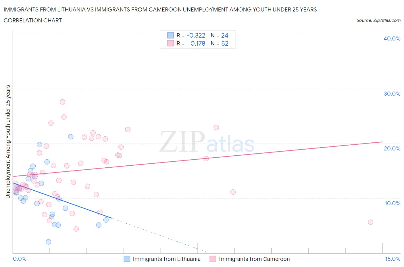 Immigrants from Lithuania vs Immigrants from Cameroon Unemployment Among Youth under 25 years
