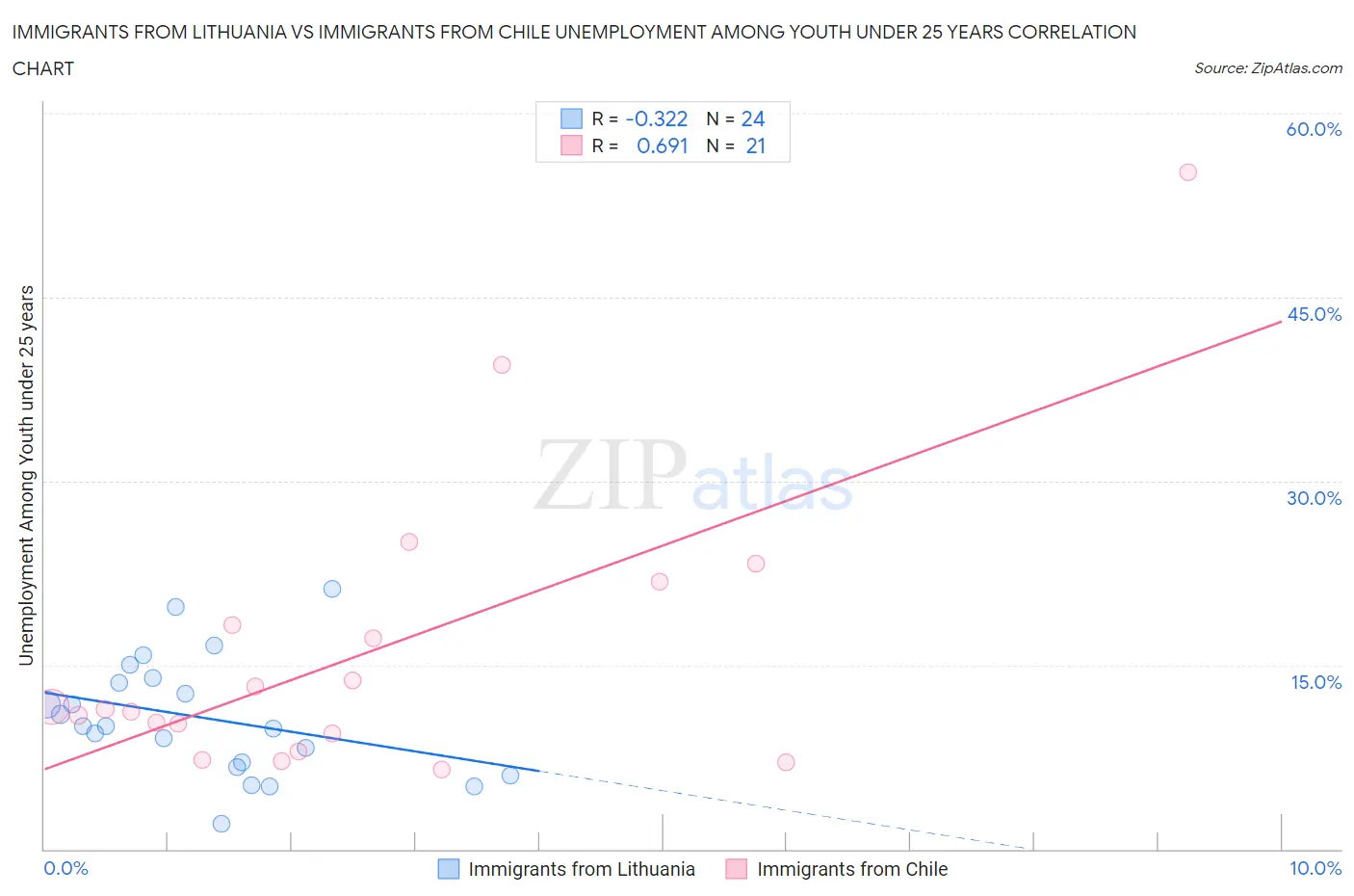 Immigrants from Lithuania vs Immigrants from Chile Unemployment Among Youth under 25 years