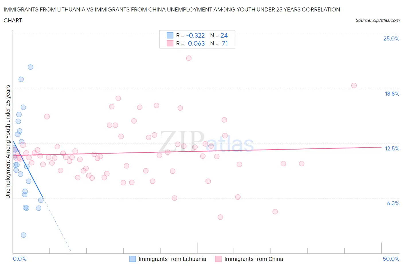 Immigrants from Lithuania vs Immigrants from China Unemployment Among Youth under 25 years