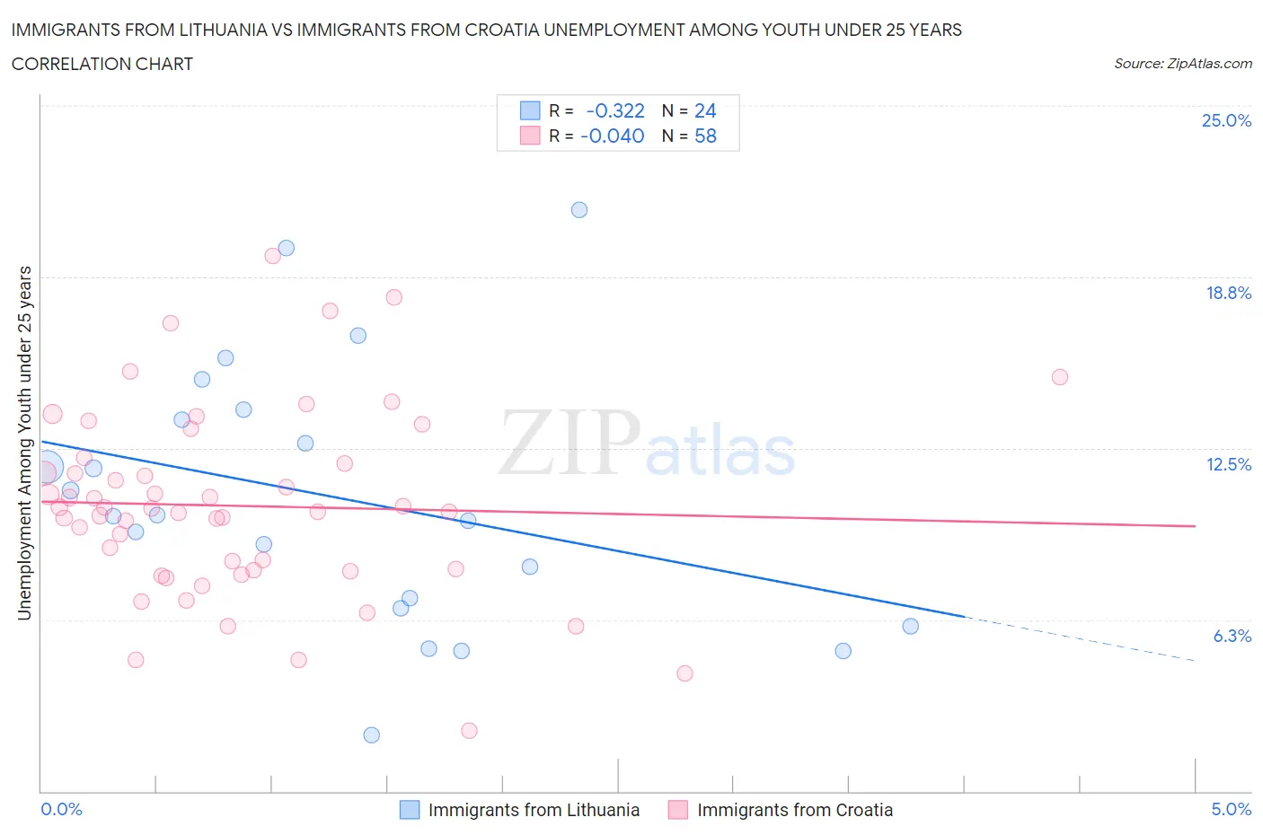 Immigrants from Lithuania vs Immigrants from Croatia Unemployment Among Youth under 25 years