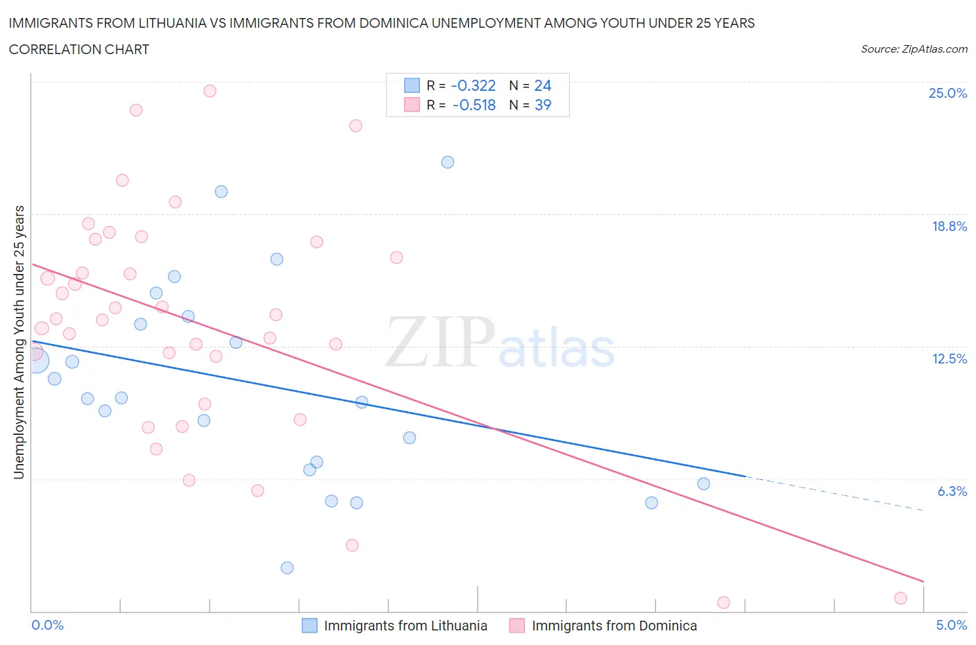 Immigrants from Lithuania vs Immigrants from Dominica Unemployment Among Youth under 25 years