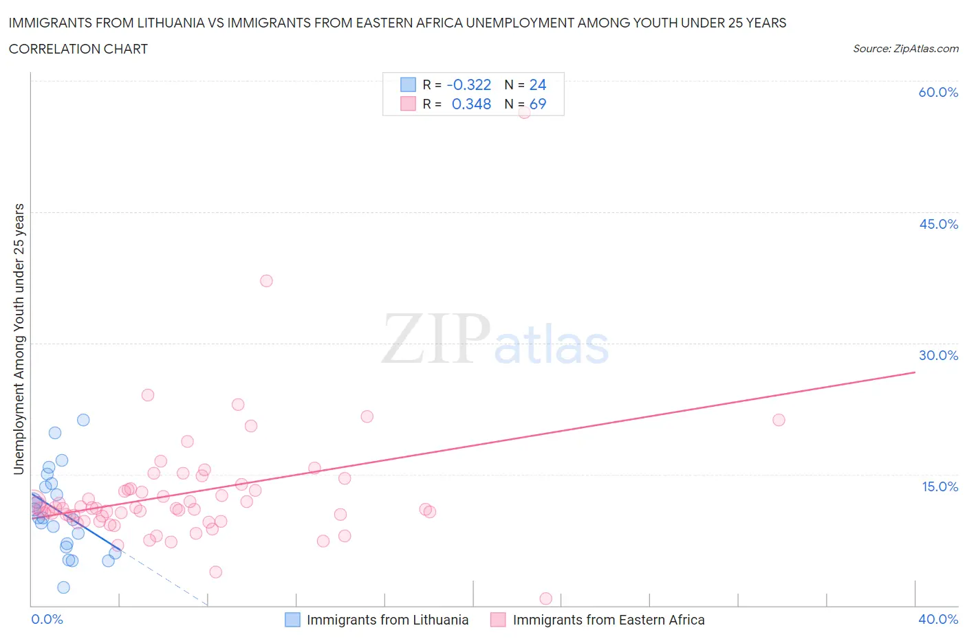 Immigrants from Lithuania vs Immigrants from Eastern Africa Unemployment Among Youth under 25 years