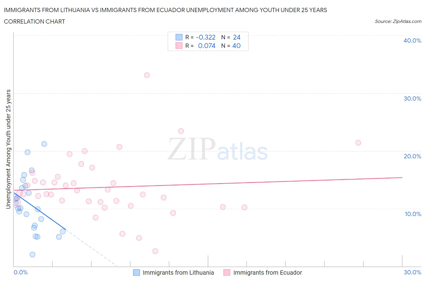 Immigrants from Lithuania vs Immigrants from Ecuador Unemployment Among Youth under 25 years