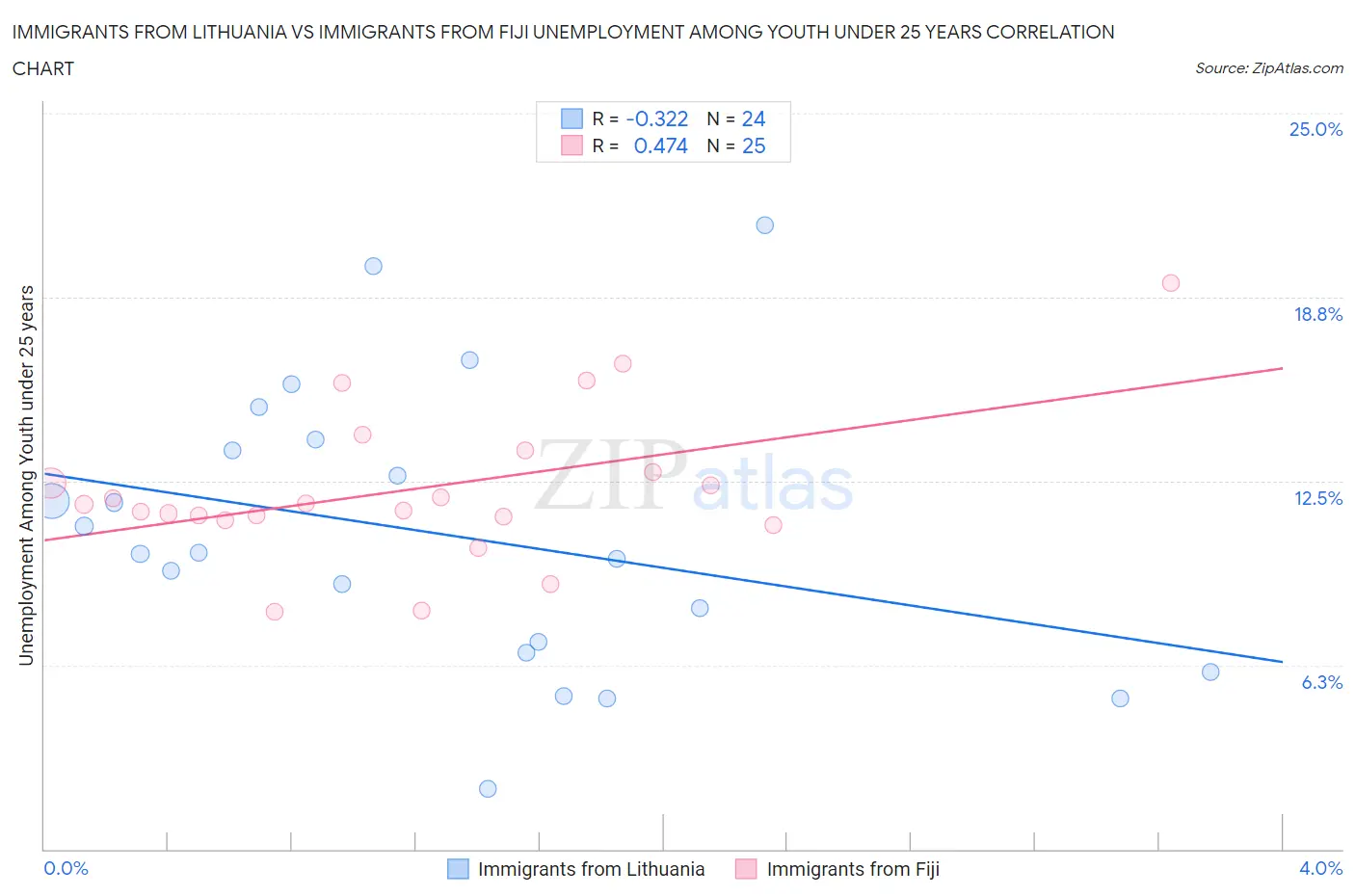 Immigrants from Lithuania vs Immigrants from Fiji Unemployment Among Youth under 25 years