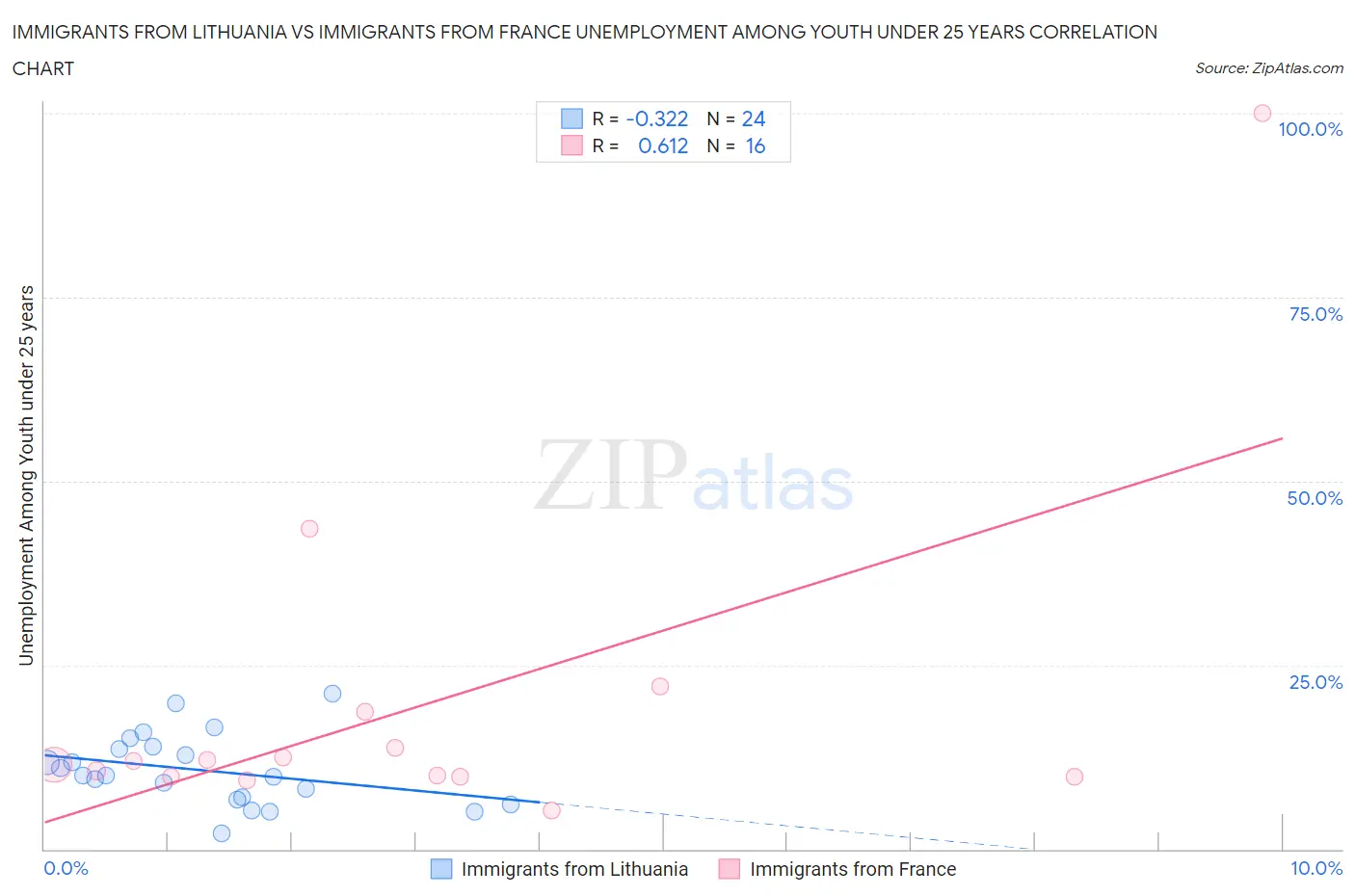 Immigrants from Lithuania vs Immigrants from France Unemployment Among Youth under 25 years