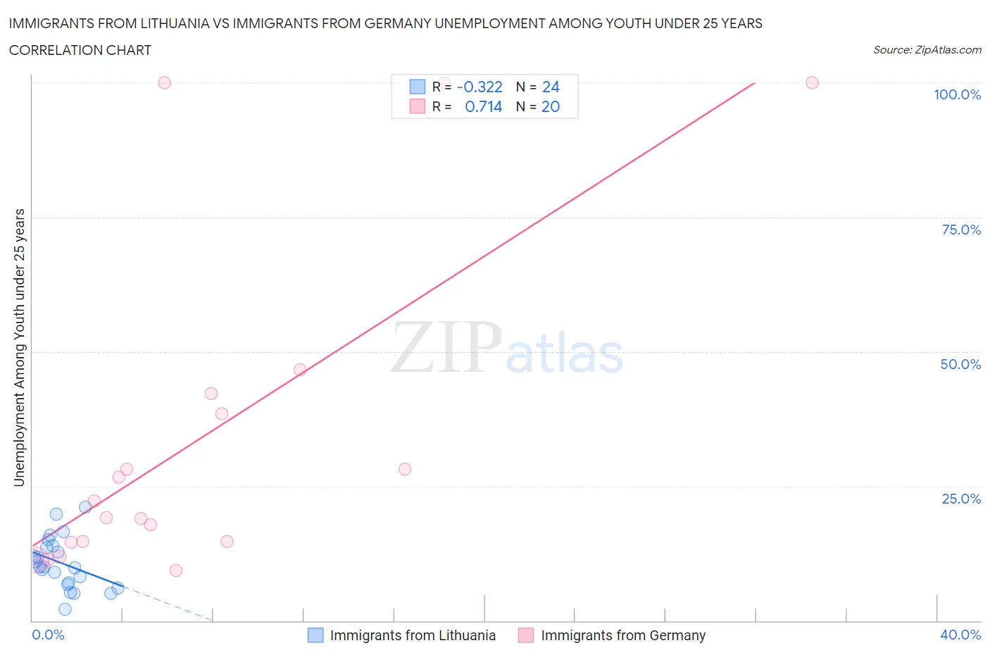 Immigrants from Lithuania vs Immigrants from Germany Unemployment Among Youth under 25 years