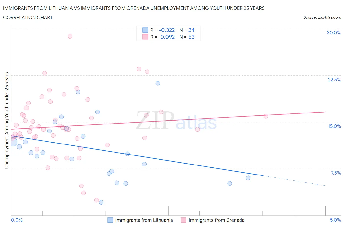 Immigrants from Lithuania vs Immigrants from Grenada Unemployment Among Youth under 25 years