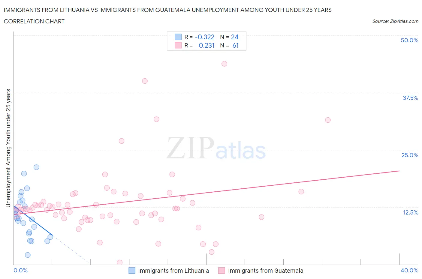 Immigrants from Lithuania vs Immigrants from Guatemala Unemployment Among Youth under 25 years