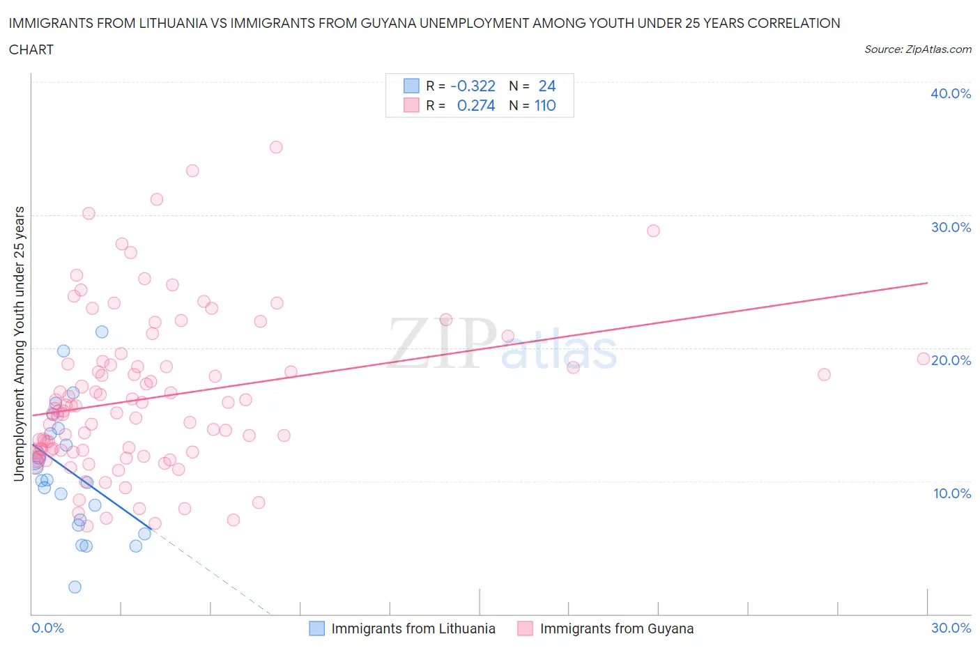 Immigrants from Lithuania vs Immigrants from Guyana Unemployment Among Youth under 25 years
