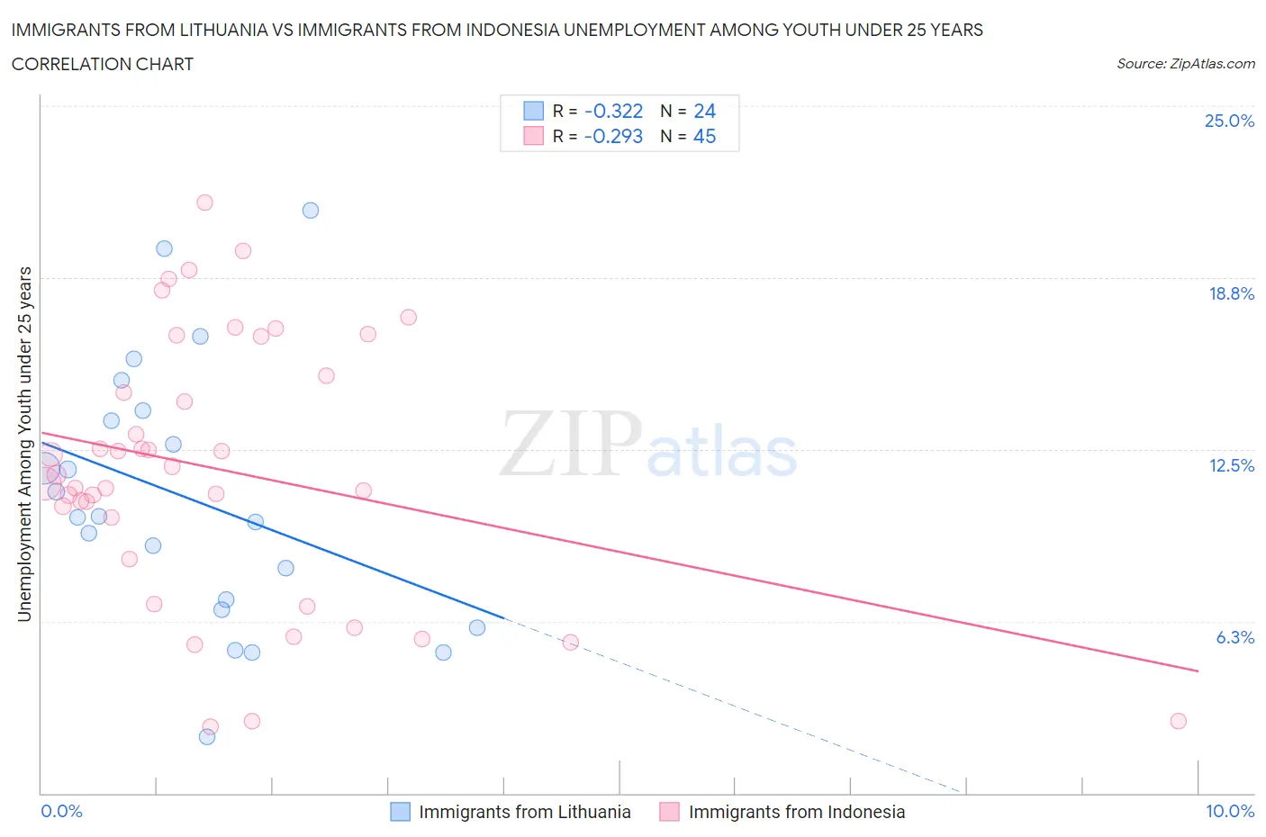 Immigrants from Lithuania vs Immigrants from Indonesia Unemployment Among Youth under 25 years