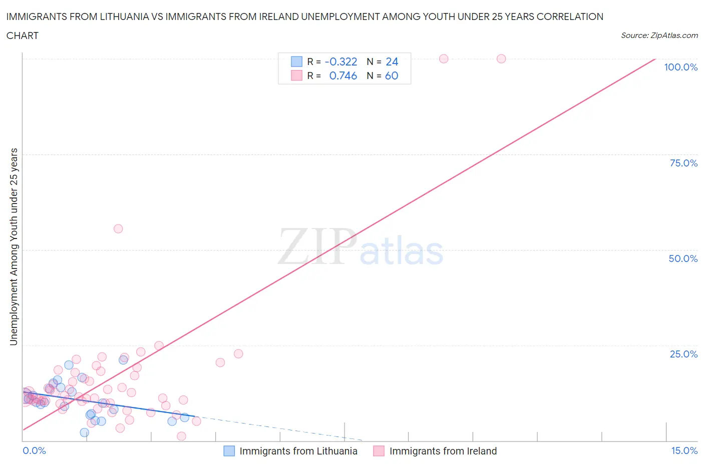 Immigrants from Lithuania vs Immigrants from Ireland Unemployment Among Youth under 25 years