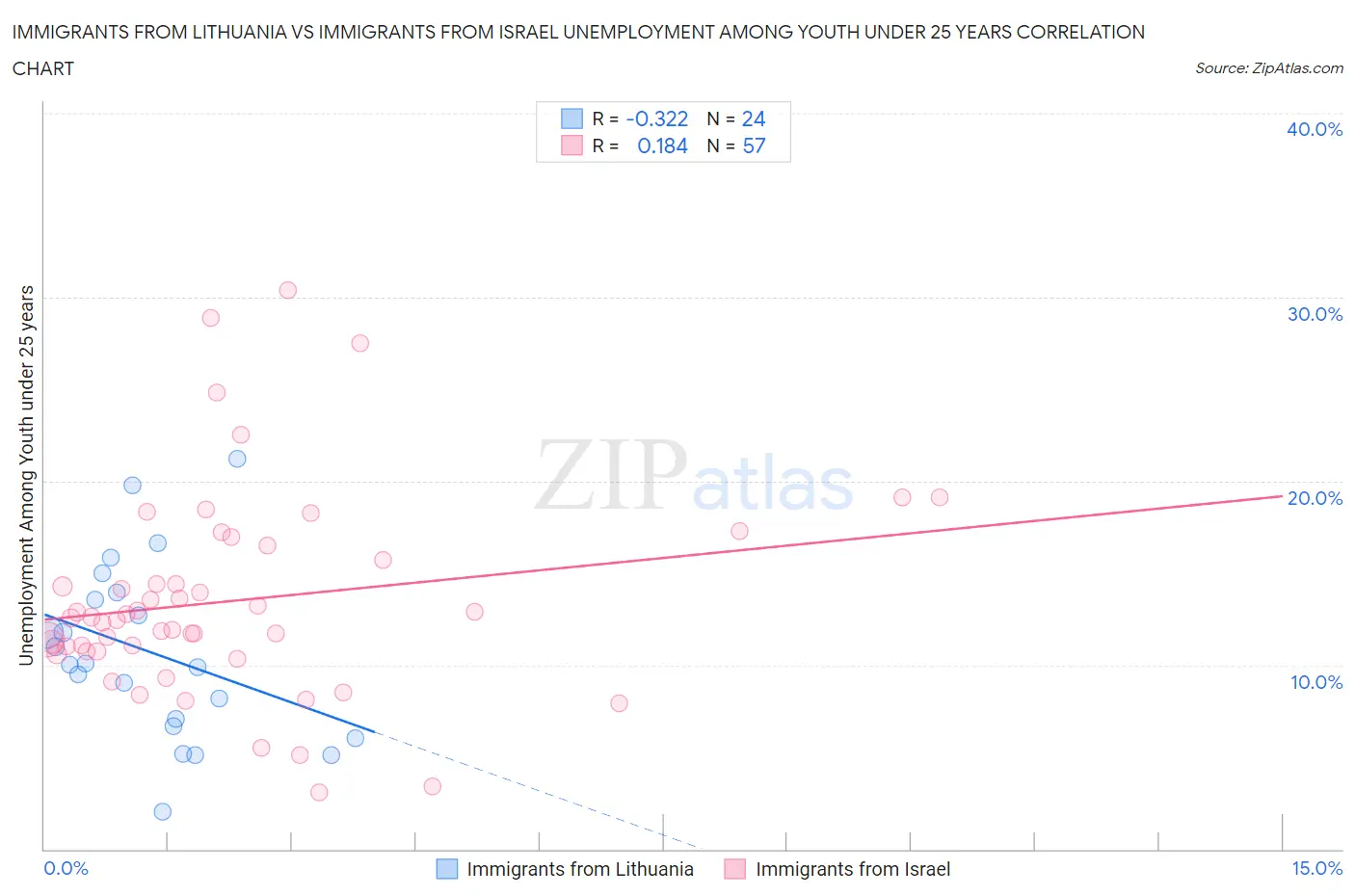 Immigrants from Lithuania vs Immigrants from Israel Unemployment Among Youth under 25 years