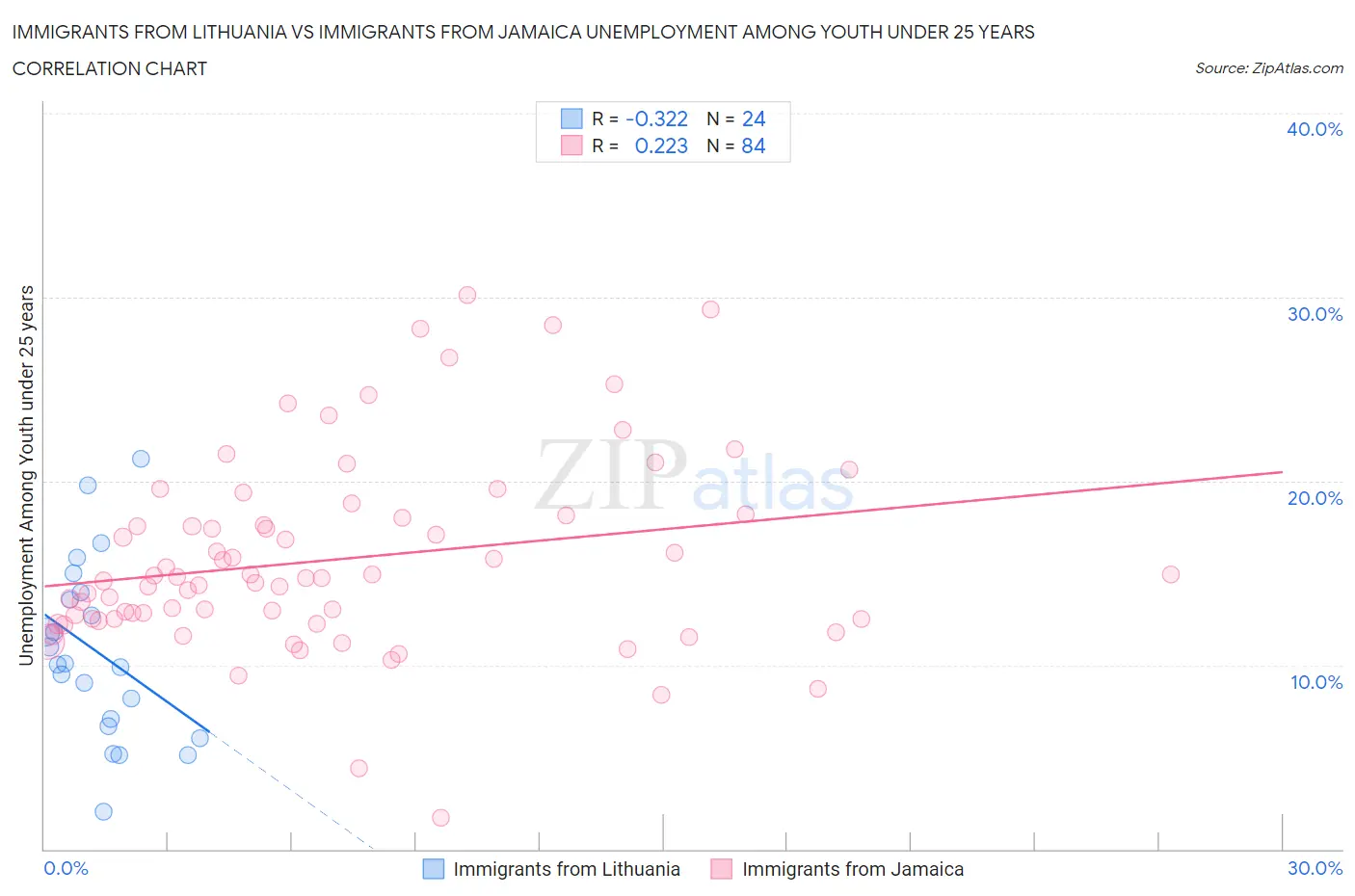 Immigrants from Lithuania vs Immigrants from Jamaica Unemployment Among Youth under 25 years