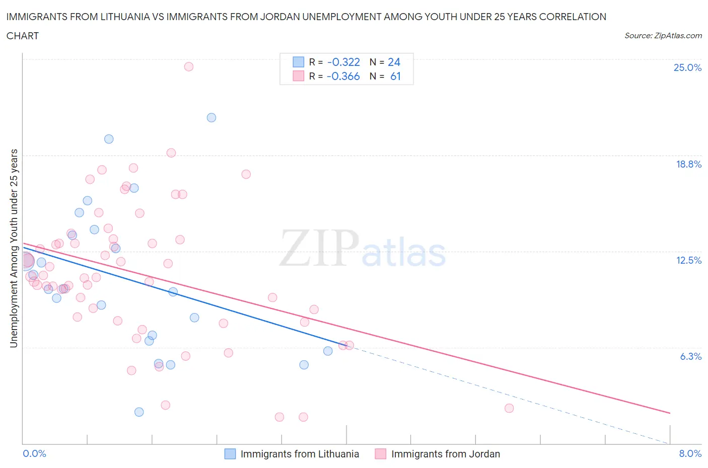Immigrants from Lithuania vs Immigrants from Jordan Unemployment Among Youth under 25 years