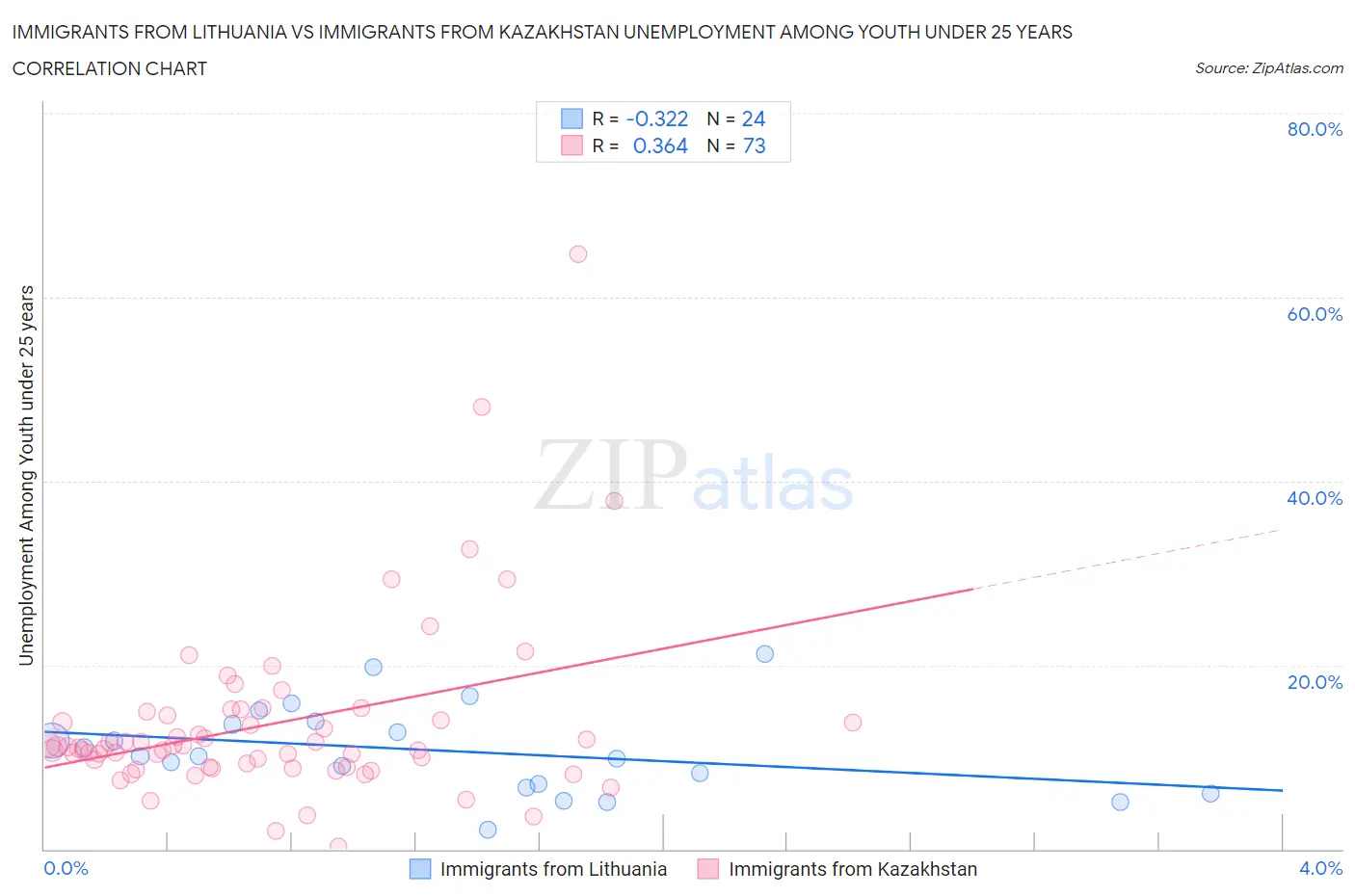 Immigrants from Lithuania vs Immigrants from Kazakhstan Unemployment Among Youth under 25 years