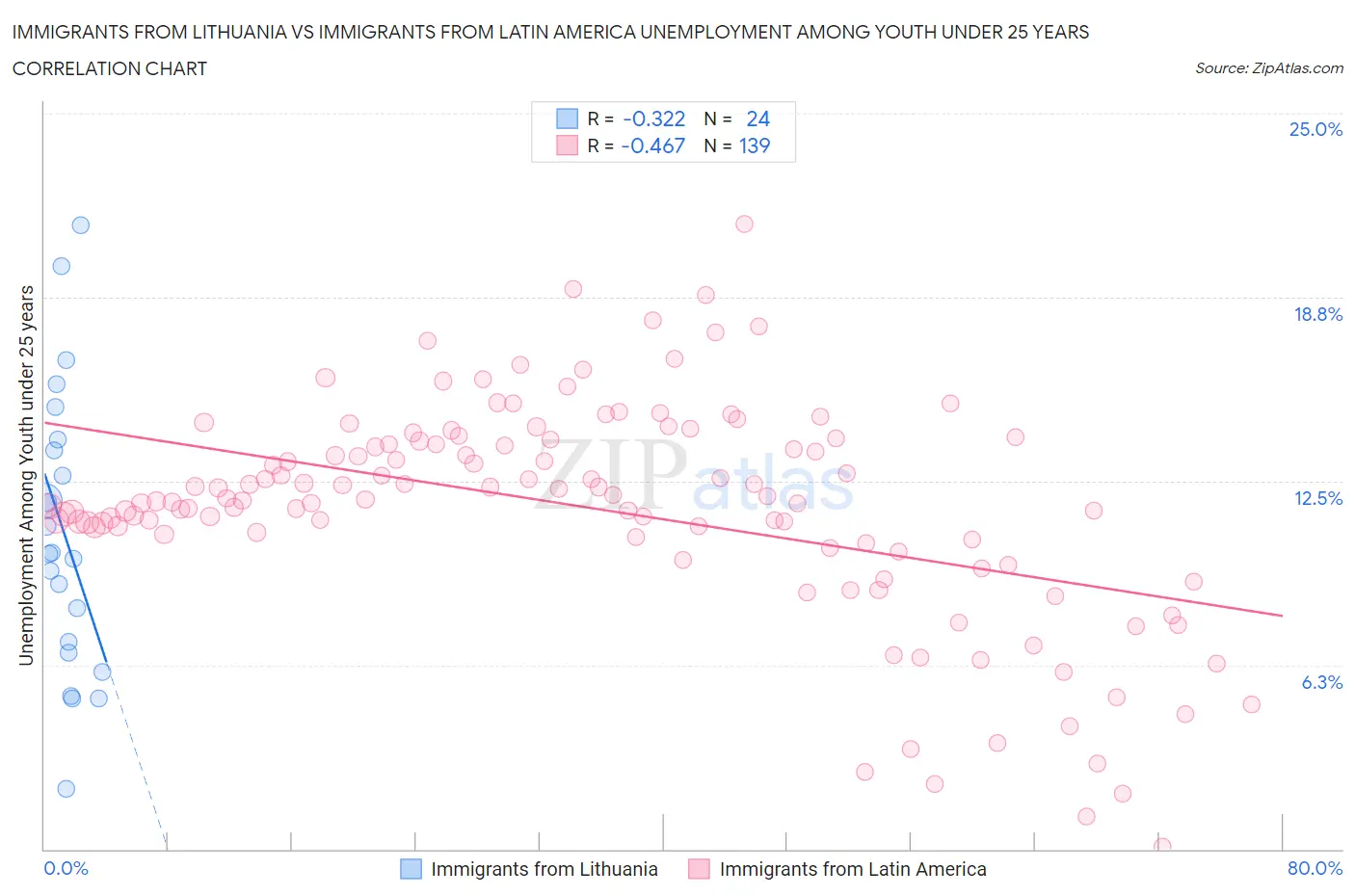 Immigrants from Lithuania vs Immigrants from Latin America Unemployment Among Youth under 25 years