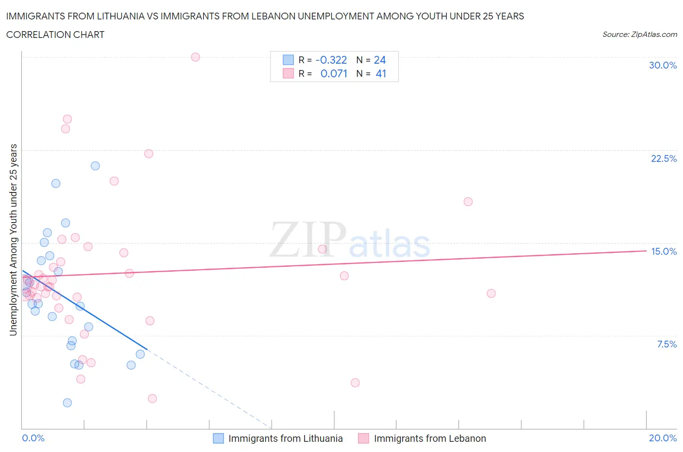 Immigrants from Lithuania vs Immigrants from Lebanon Unemployment Among Youth under 25 years