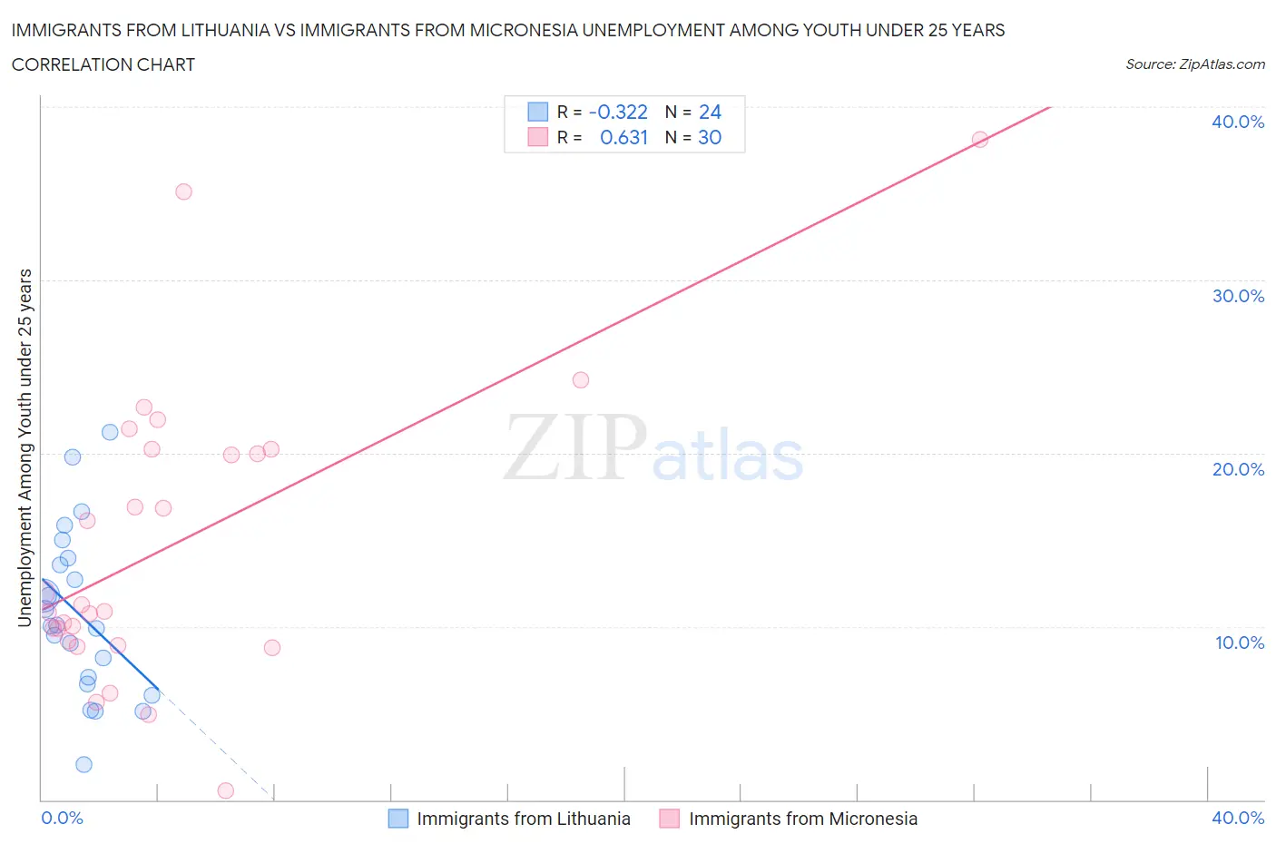 Immigrants from Lithuania vs Immigrants from Micronesia Unemployment Among Youth under 25 years