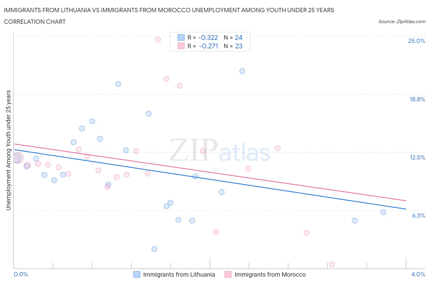 Immigrants from Lithuania vs Immigrants from Morocco Unemployment Among Youth under 25 years