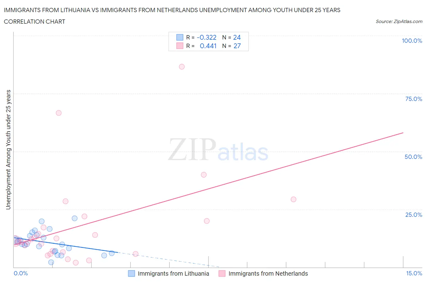 Immigrants from Lithuania vs Immigrants from Netherlands Unemployment Among Youth under 25 years