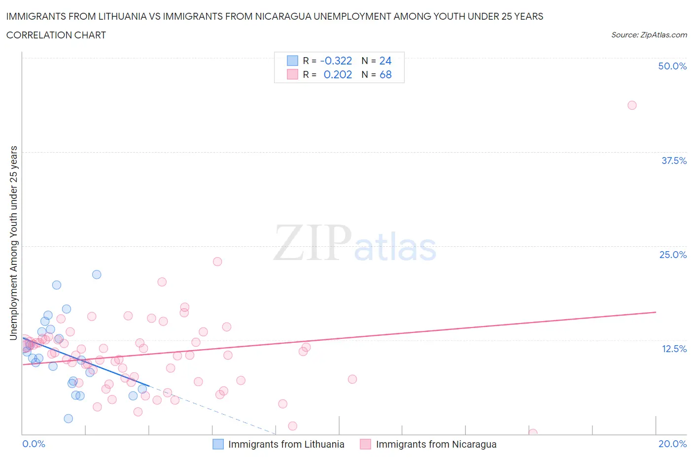 Immigrants from Lithuania vs Immigrants from Nicaragua Unemployment Among Youth under 25 years