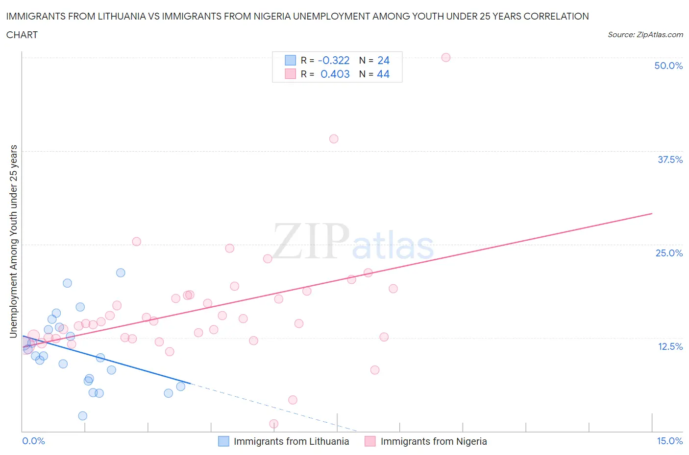 Immigrants from Lithuania vs Immigrants from Nigeria Unemployment Among Youth under 25 years