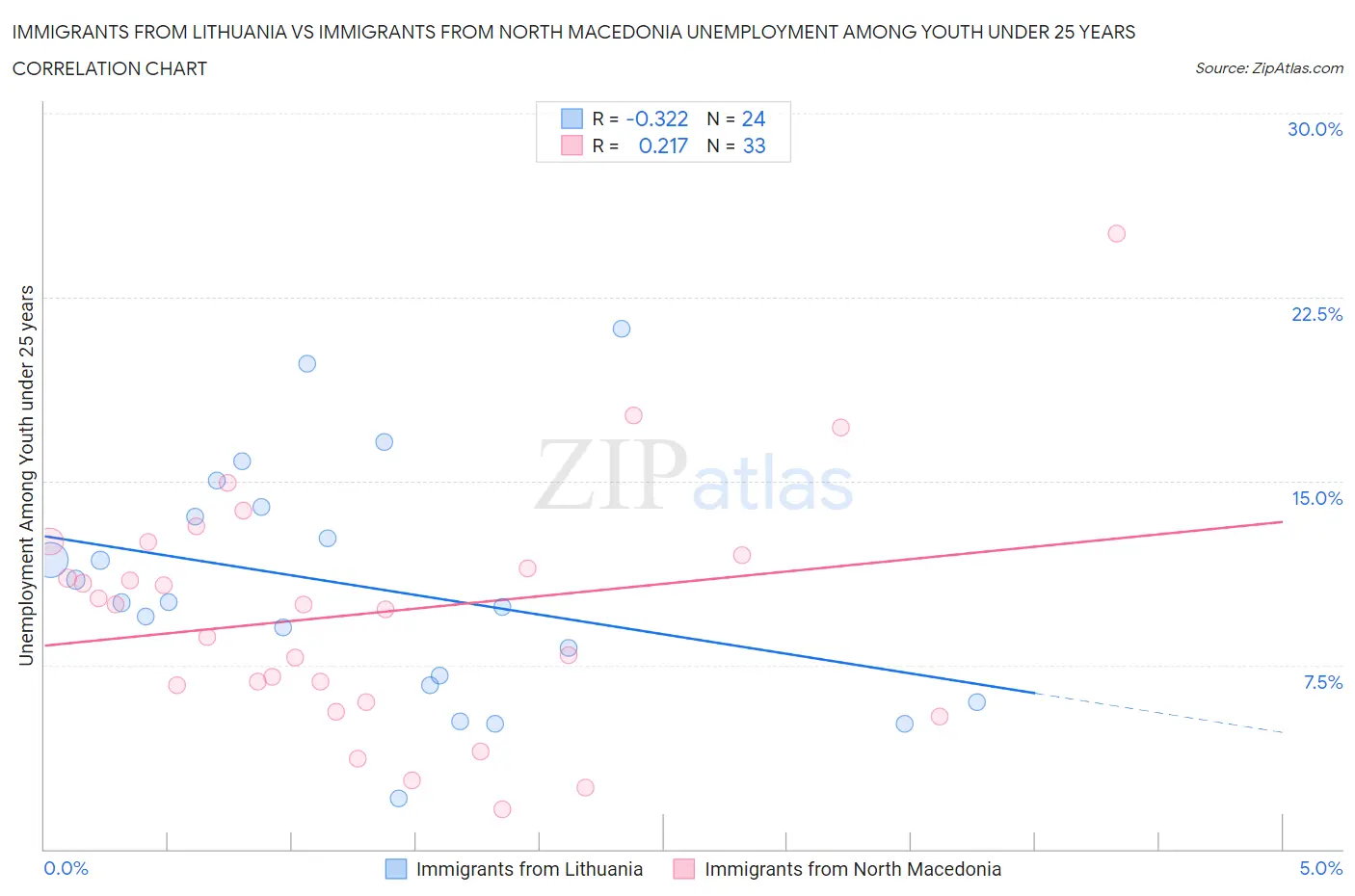 Immigrants from Lithuania vs Immigrants from North Macedonia Unemployment Among Youth under 25 years