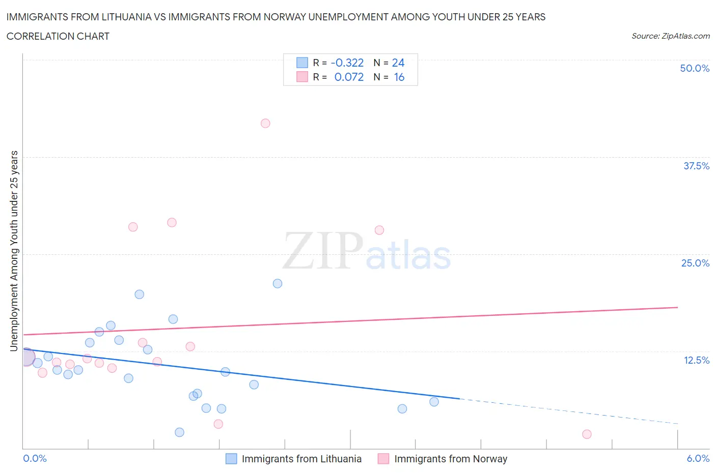 Immigrants from Lithuania vs Immigrants from Norway Unemployment Among Youth under 25 years