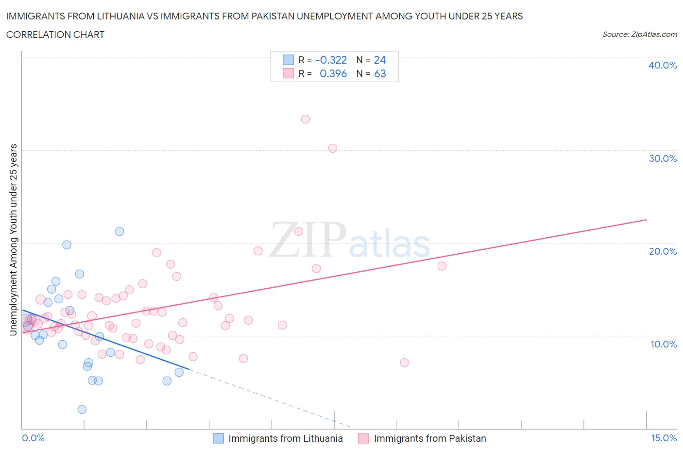 Immigrants from Lithuania vs Immigrants from Pakistan Unemployment Among Youth under 25 years