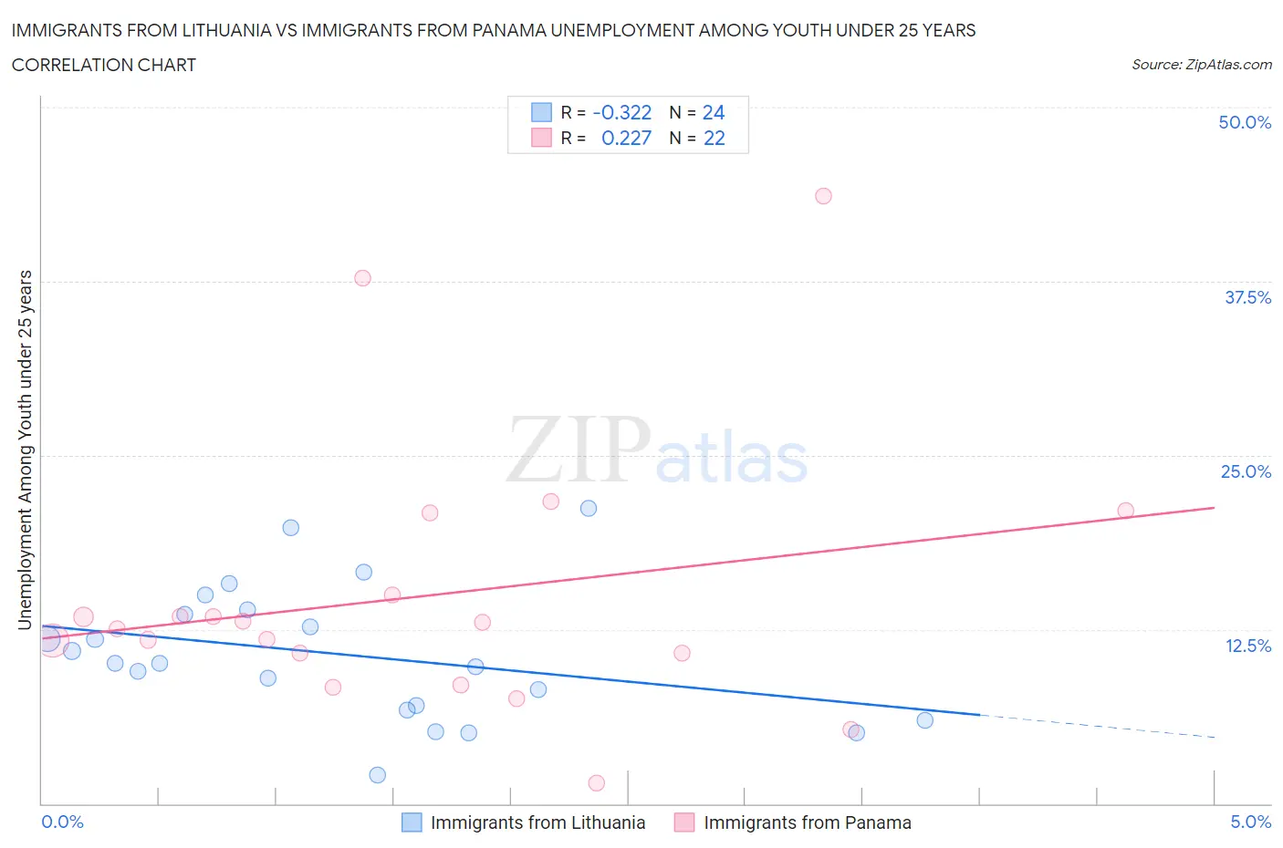 Immigrants from Lithuania vs Immigrants from Panama Unemployment Among Youth under 25 years