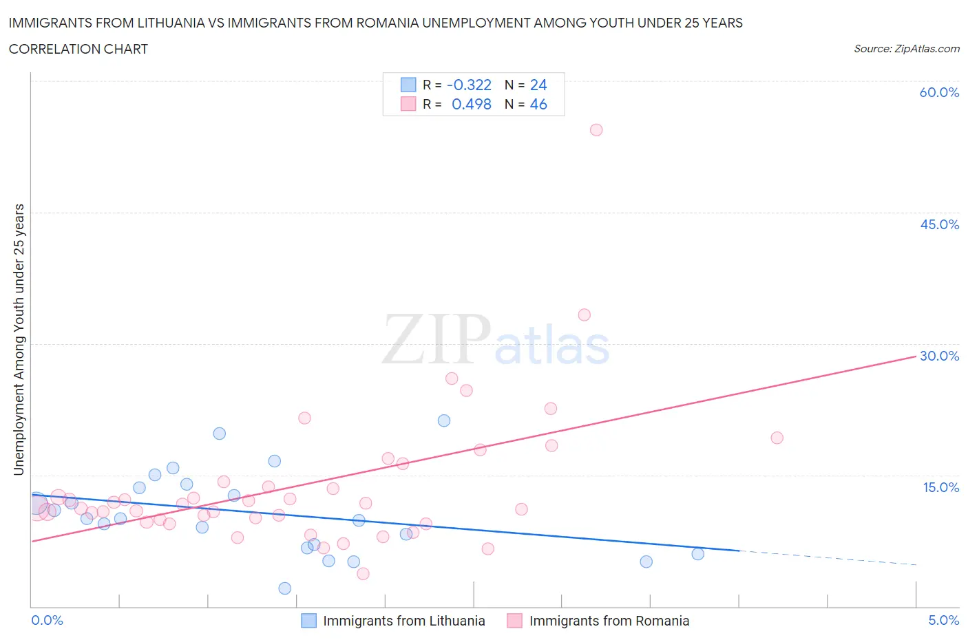 Immigrants from Lithuania vs Immigrants from Romania Unemployment Among Youth under 25 years