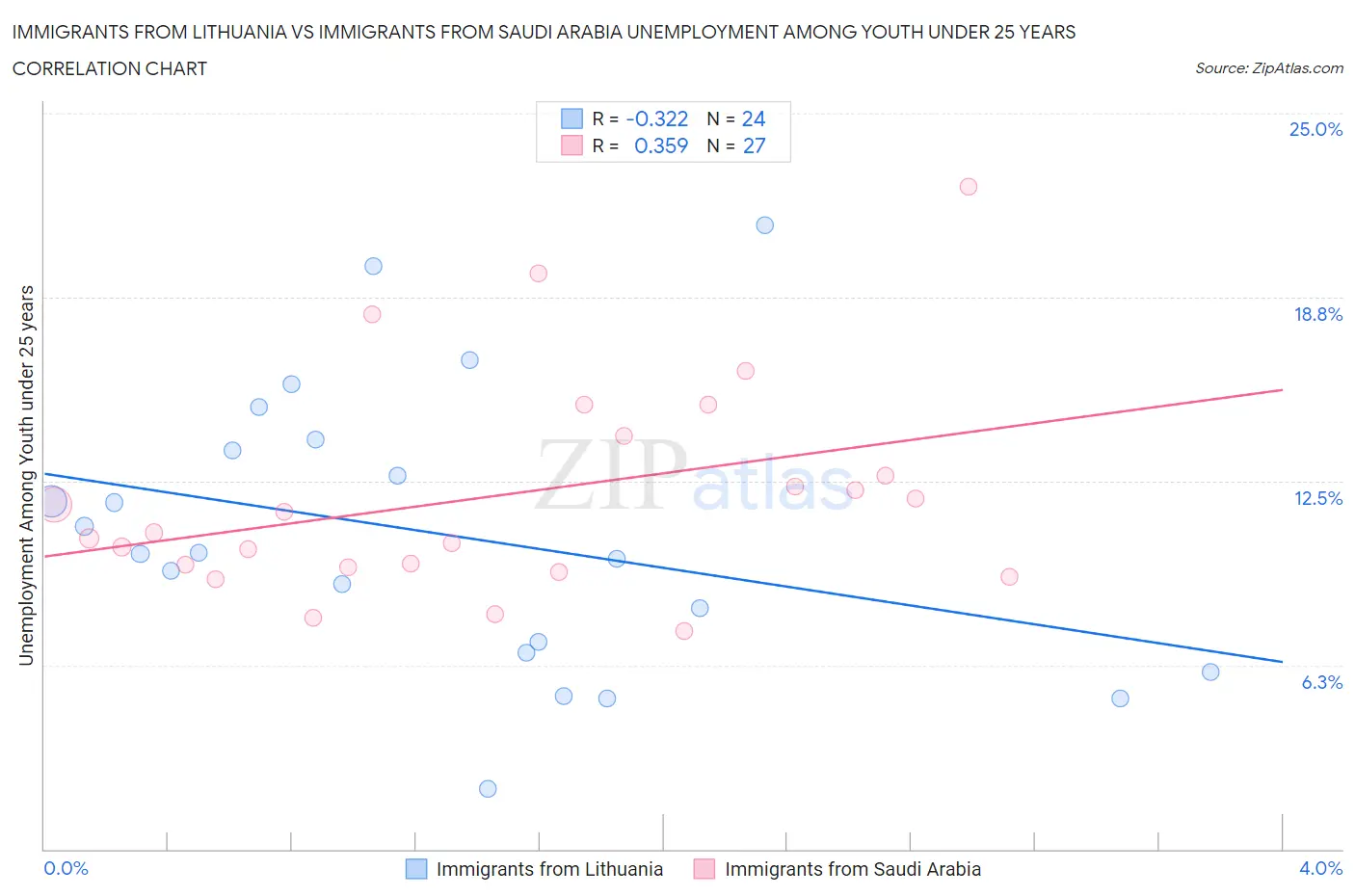 Immigrants from Lithuania vs Immigrants from Saudi Arabia Unemployment Among Youth under 25 years