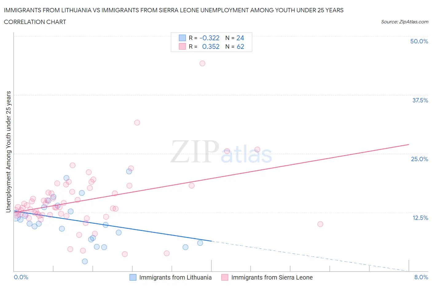 Immigrants from Lithuania vs Immigrants from Sierra Leone Unemployment Among Youth under 25 years