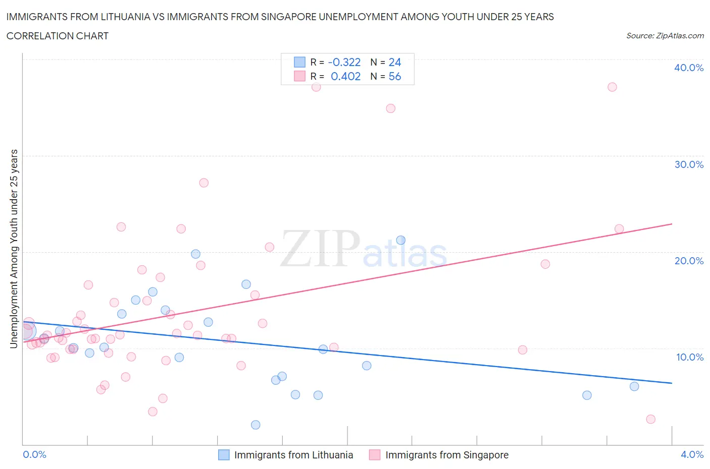 Immigrants from Lithuania vs Immigrants from Singapore Unemployment Among Youth under 25 years