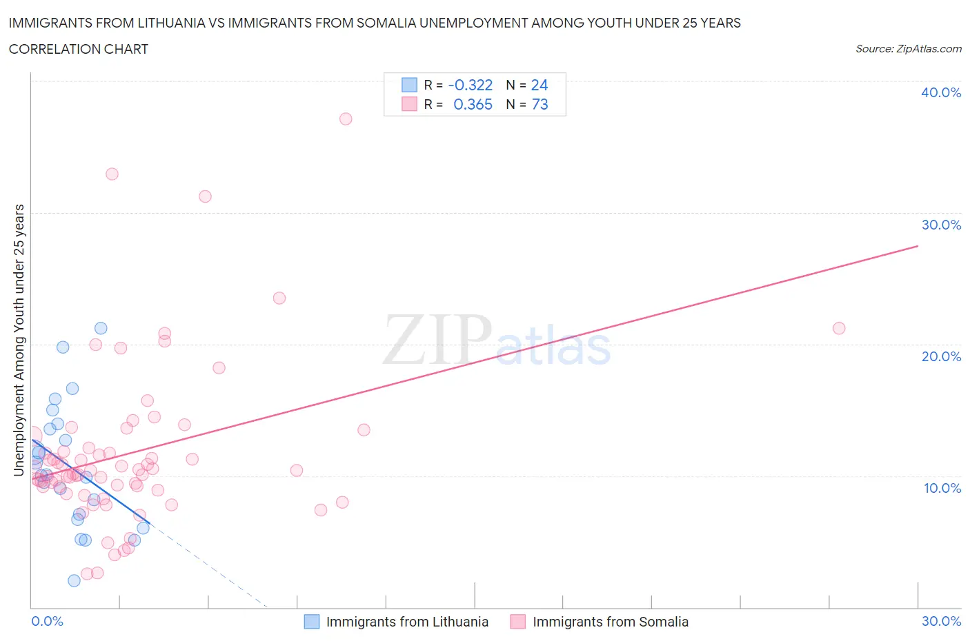 Immigrants from Lithuania vs Immigrants from Somalia Unemployment Among Youth under 25 years