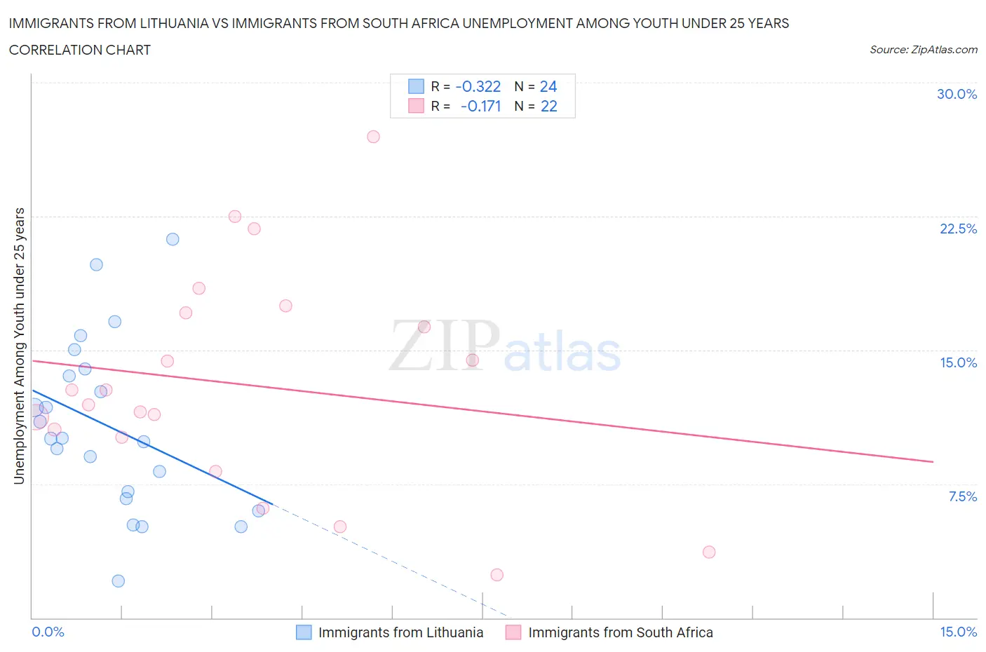 Immigrants from Lithuania vs Immigrants from South Africa Unemployment Among Youth under 25 years