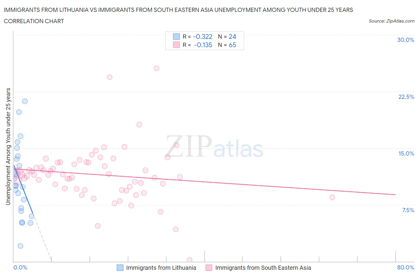 Immigrants from Lithuania vs Immigrants from South Eastern Asia Unemployment Among Youth under 25 years