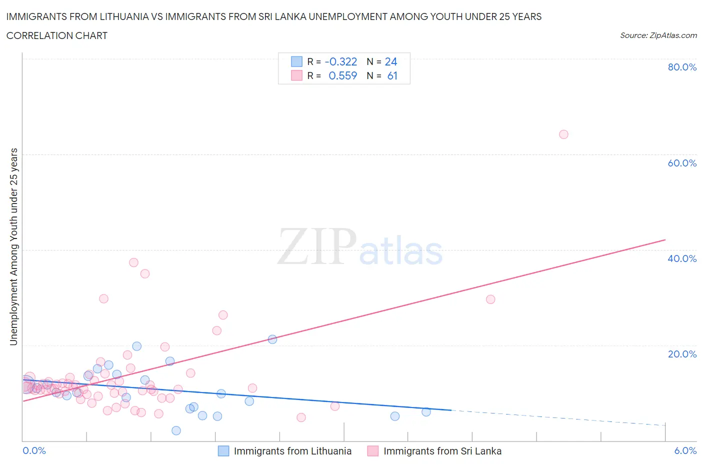 Immigrants from Lithuania vs Immigrants from Sri Lanka Unemployment Among Youth under 25 years