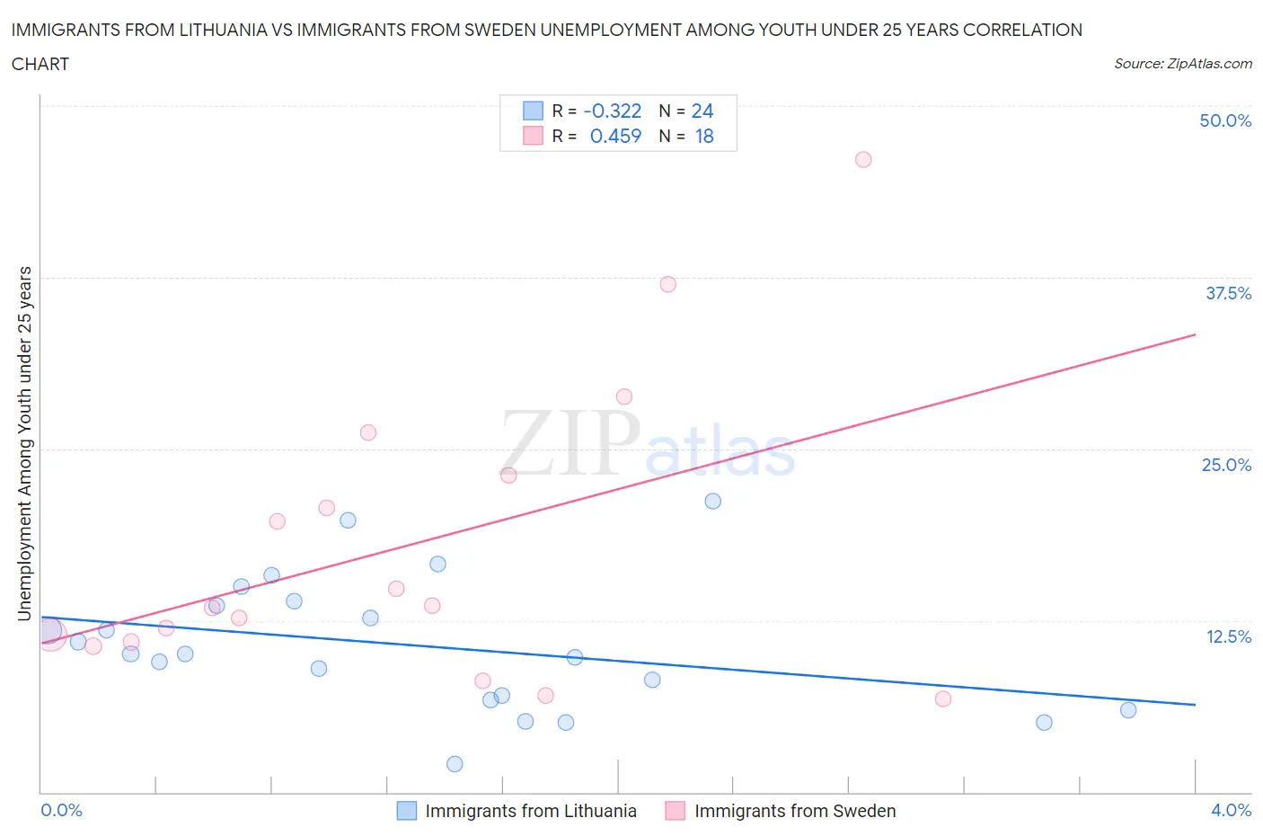 Immigrants from Lithuania vs Immigrants from Sweden Unemployment Among Youth under 25 years