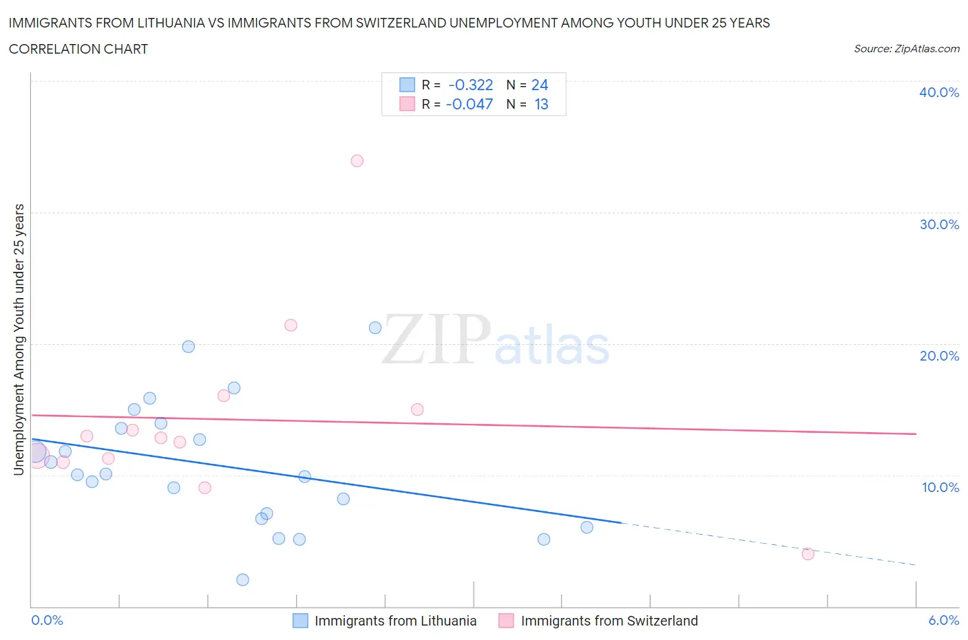 Immigrants from Lithuania vs Immigrants from Switzerland Unemployment Among Youth under 25 years