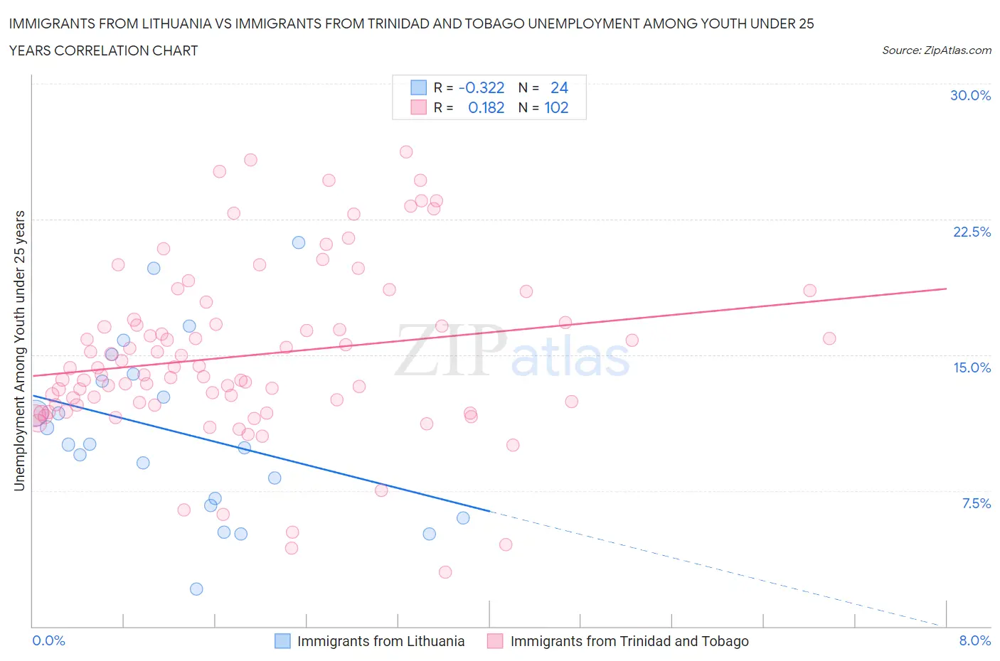 Immigrants from Lithuania vs Immigrants from Trinidad and Tobago Unemployment Among Youth under 25 years