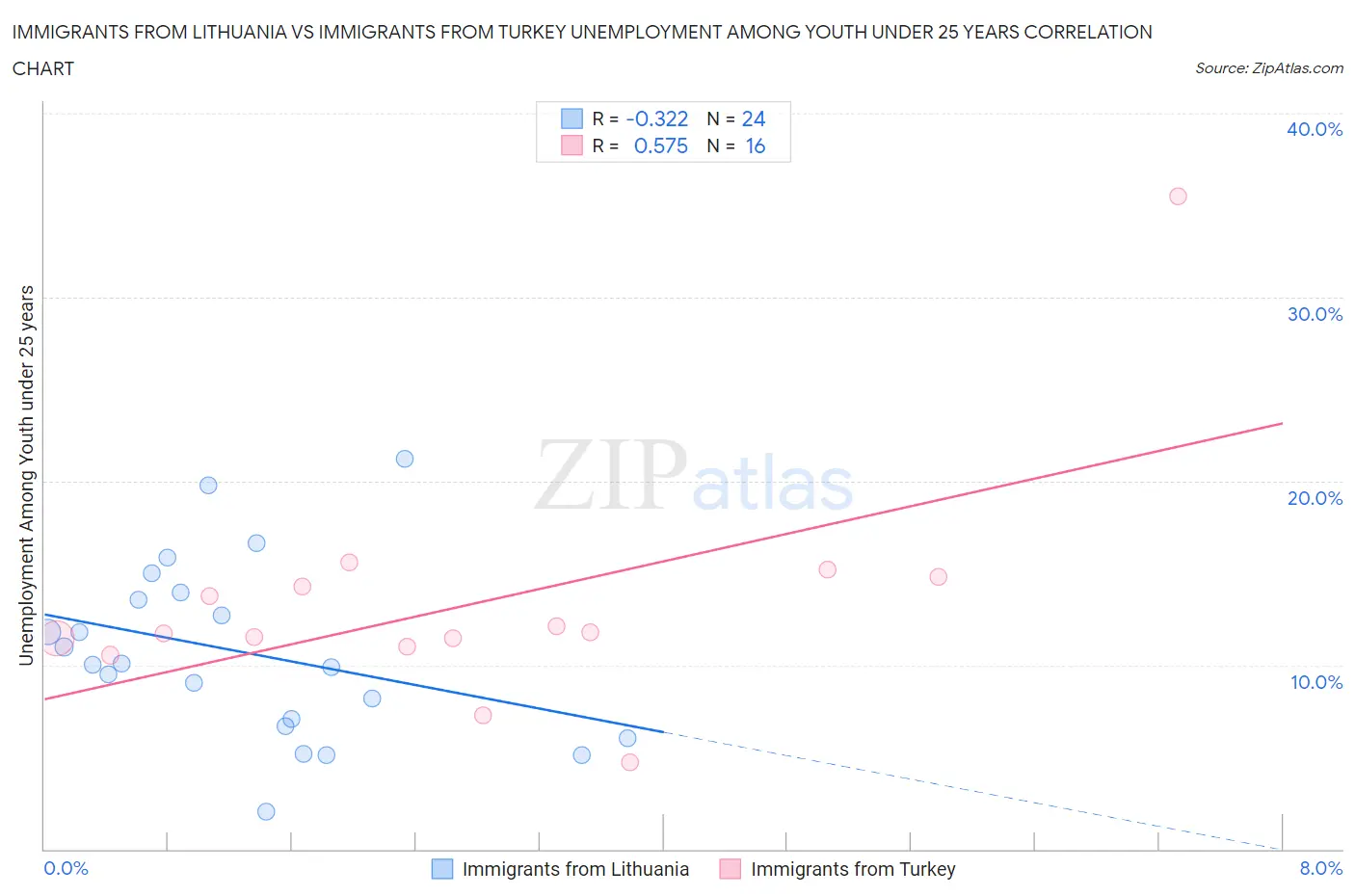 Immigrants from Lithuania vs Immigrants from Turkey Unemployment Among Youth under 25 years